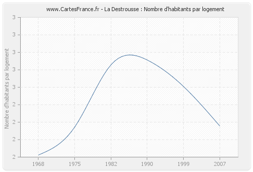 La Destrousse : Nombre d'habitants par logement